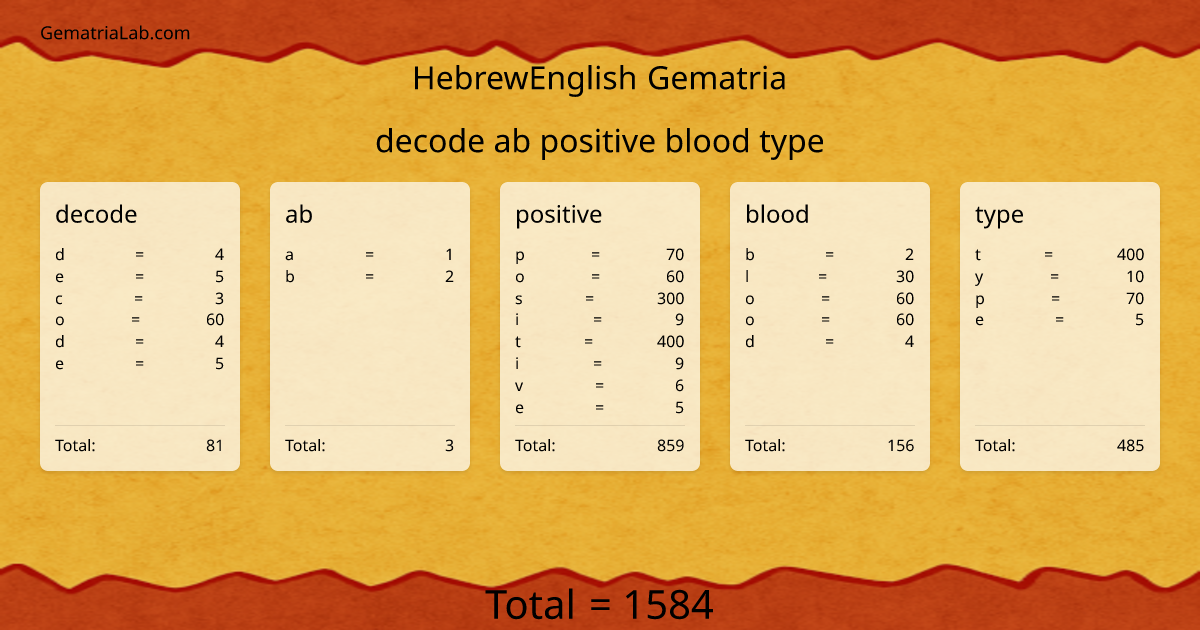 decode ab positive blood type in hebrewEnglish Gematria
